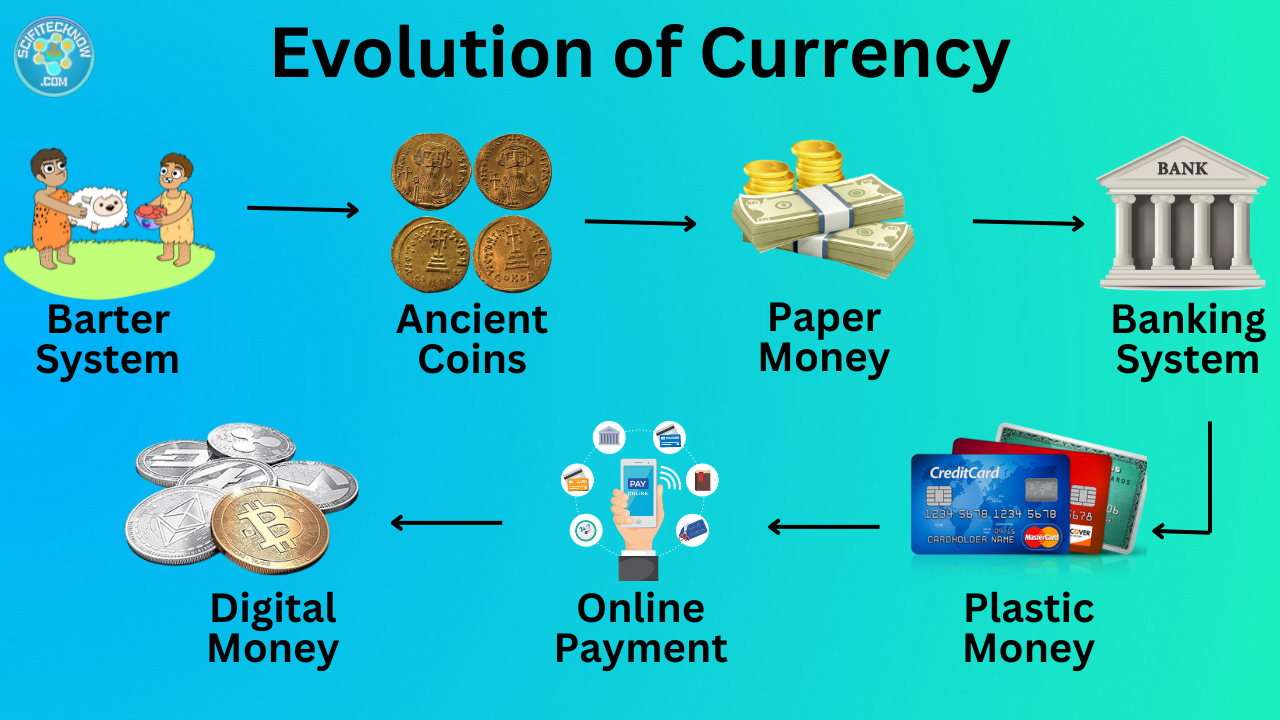 Evolution of Currency